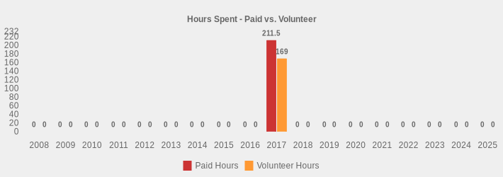 Hours Spent - Paid vs. Volunteer (Paid Hours:2008=0,2009=0,2010=0,2011=0,2012=0,2013=0,2014=0,2015=0,2016=0,2017=211.5,2018=0,2019=0,2020=0,2021=0,2022=0,2023=0,2024=0,2025=0|Volunteer Hours:2008=0,2009=0,2010=0,2011=0,2012=0,2013=0,2014=0,2015=0,2016=0,2017=169,2018=0,2019=0,2020=0,2021=0,2022=0,2023=0,2024=0,2025=0|)